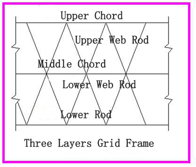 Analysis of grid frame steel structure