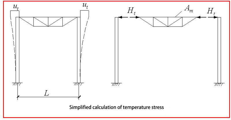 Analysis of grid frame steel structure