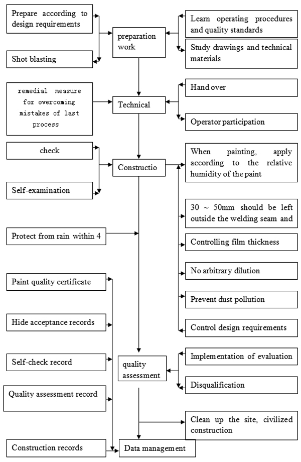 Coating and transportation scheme for steel structure