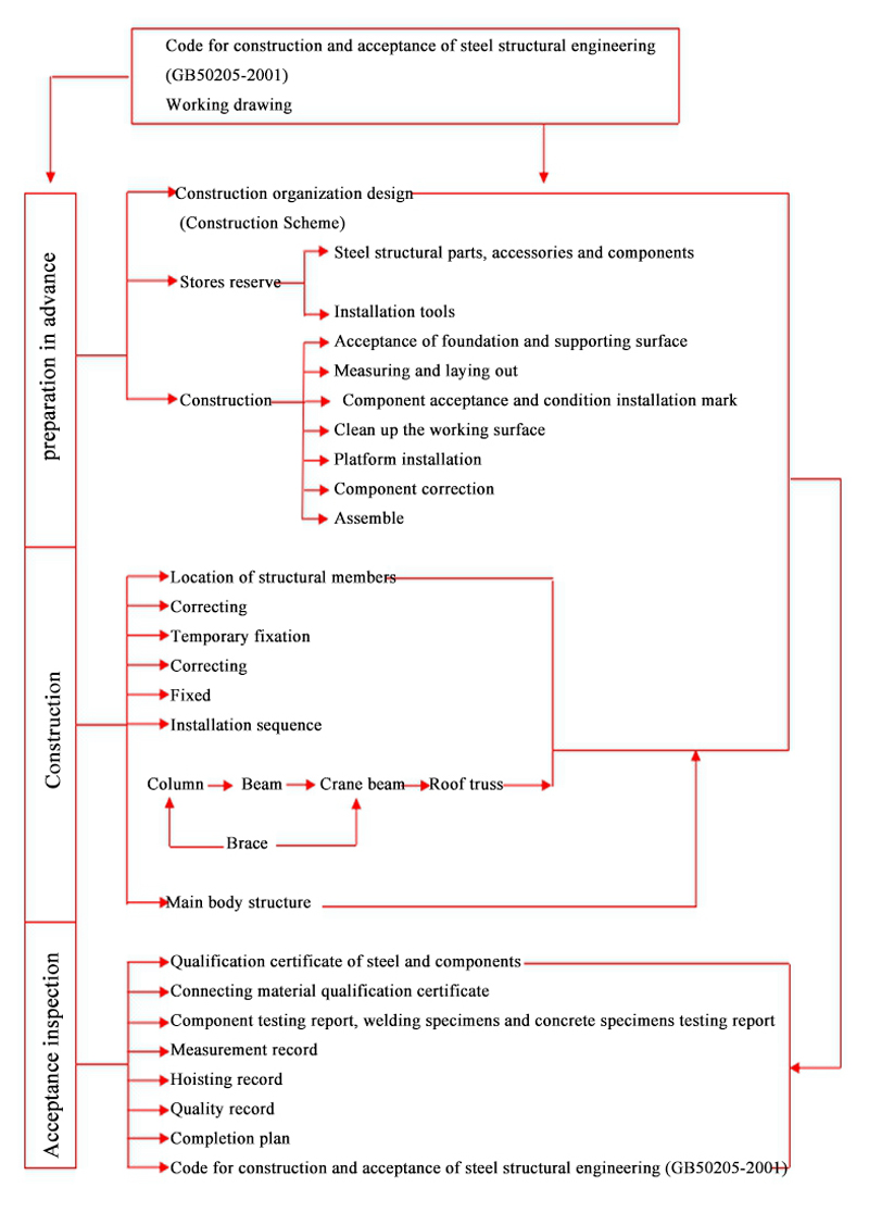 Installation Method and Technical Measures of Steel Structure on Site