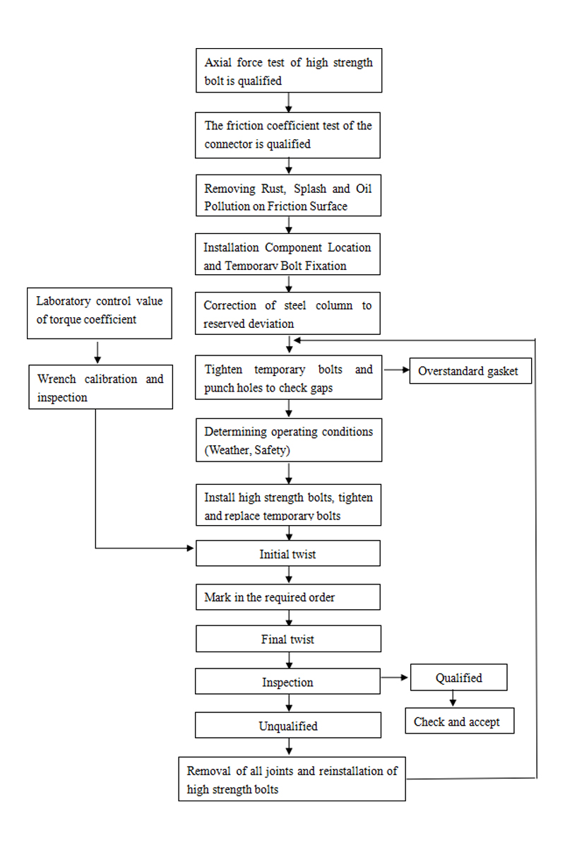 Installation Method and Technical Measures of Steel Structure on Site