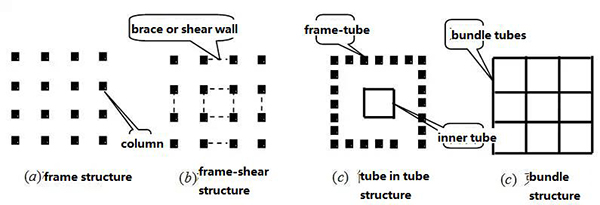 Introduction of multi story and high rise steel structure