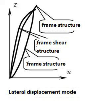 Introduction of multi story and high rise steel structure