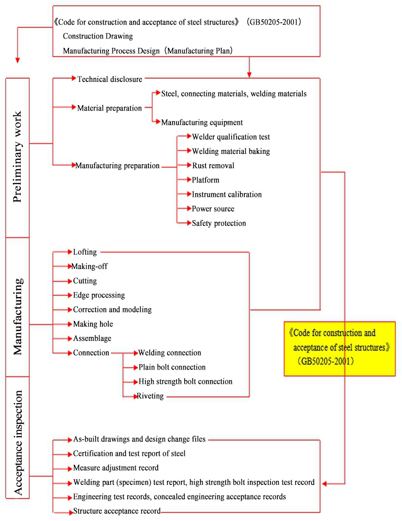 Manufacturing Process of Steel Structure