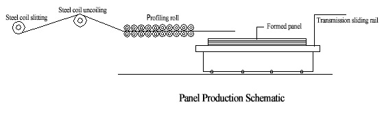 Manufacturing Process of Steel Structure