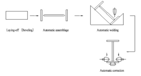 Manufacturing Process of Steel Structure