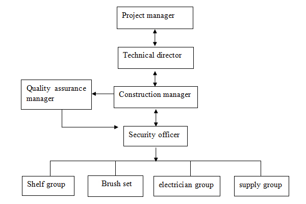 Safety and civilized measures for steel structure construction