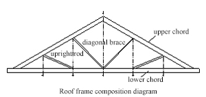 Steel structure budget calculation rules