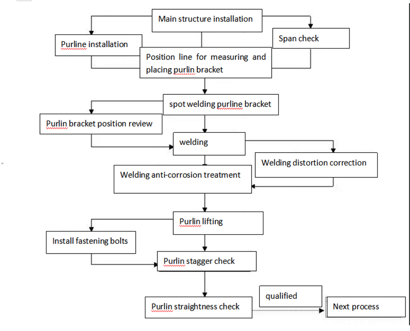 Steel structure construction plan