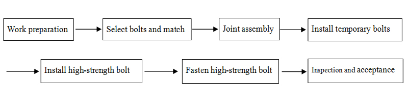 Steel structure members torsion-shear type high-strength bolt connection technology