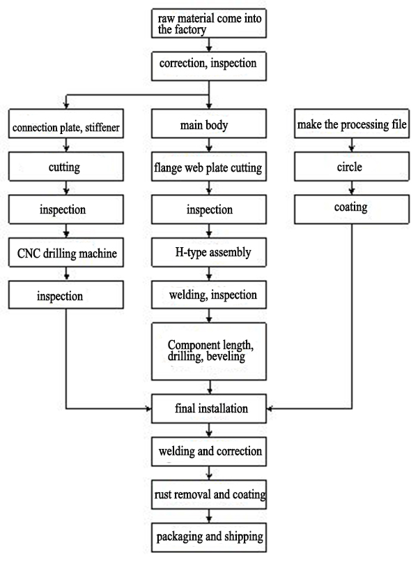 Steel structure processing equipment