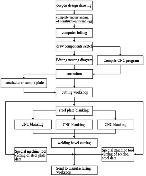 Steel structure processing equipment