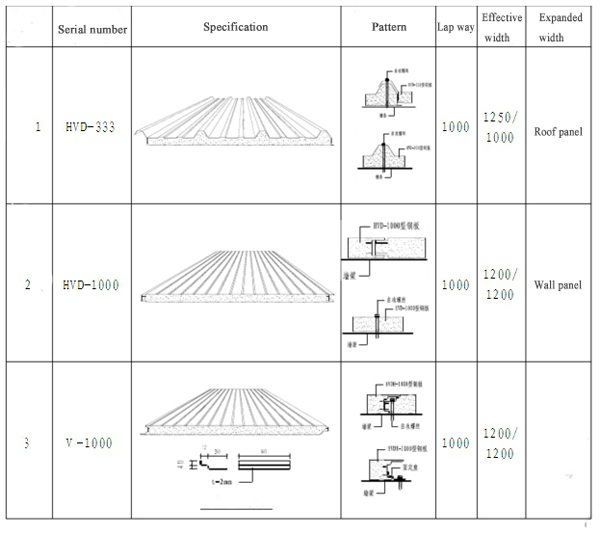 Steel Structure Roof and Wall Panel Installation Guidance One