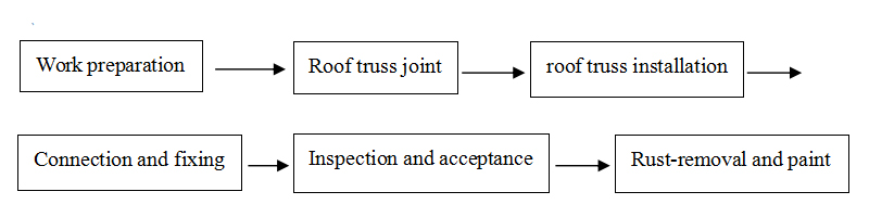 Steel structure roof truss installation process