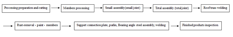 Steel structure roof trusses manufacturing process